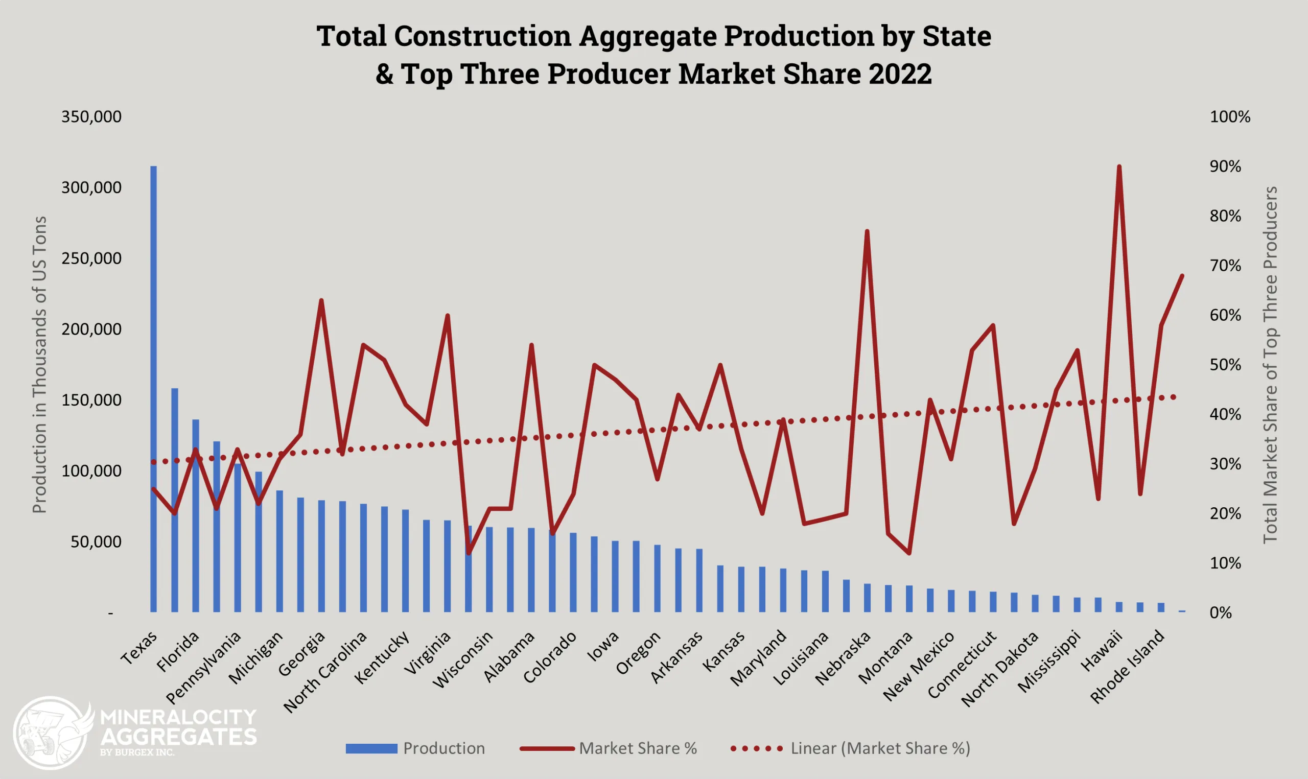 The Correlation Between Market Share and State Production and Size in the Construction Aggregate Industry